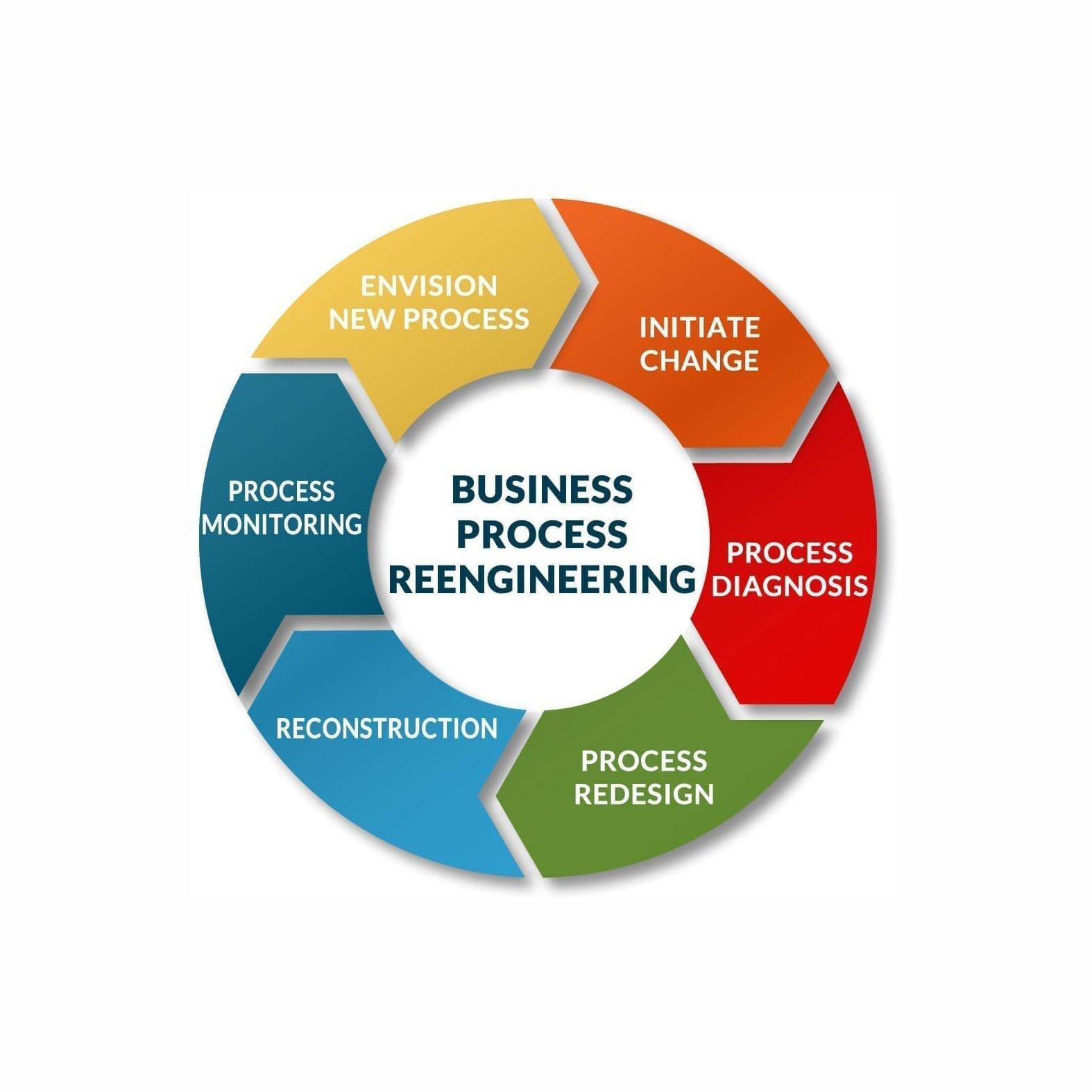 Business Process Re-engineering